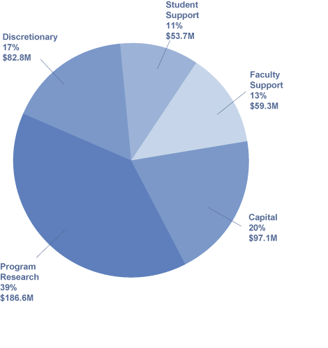 graph of giving by purpose in fiscal year 2011