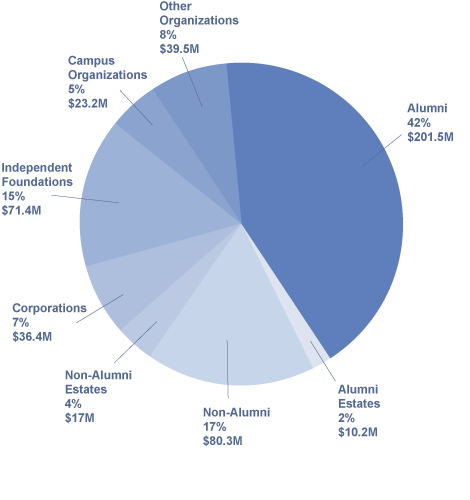 graph of giving by source in fiscal year 2011